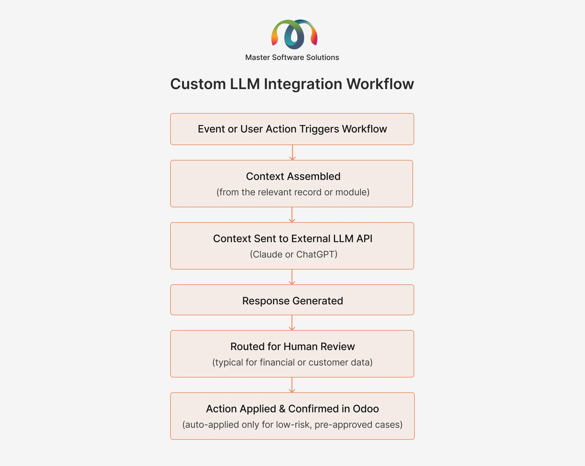 Ravi Garg, Master Software Solutions, Odoo AI Development, Custom LLM Integration Workflow, Odoo Module Development