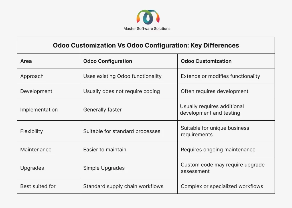 Odoo Customization vs Odoo Configuration