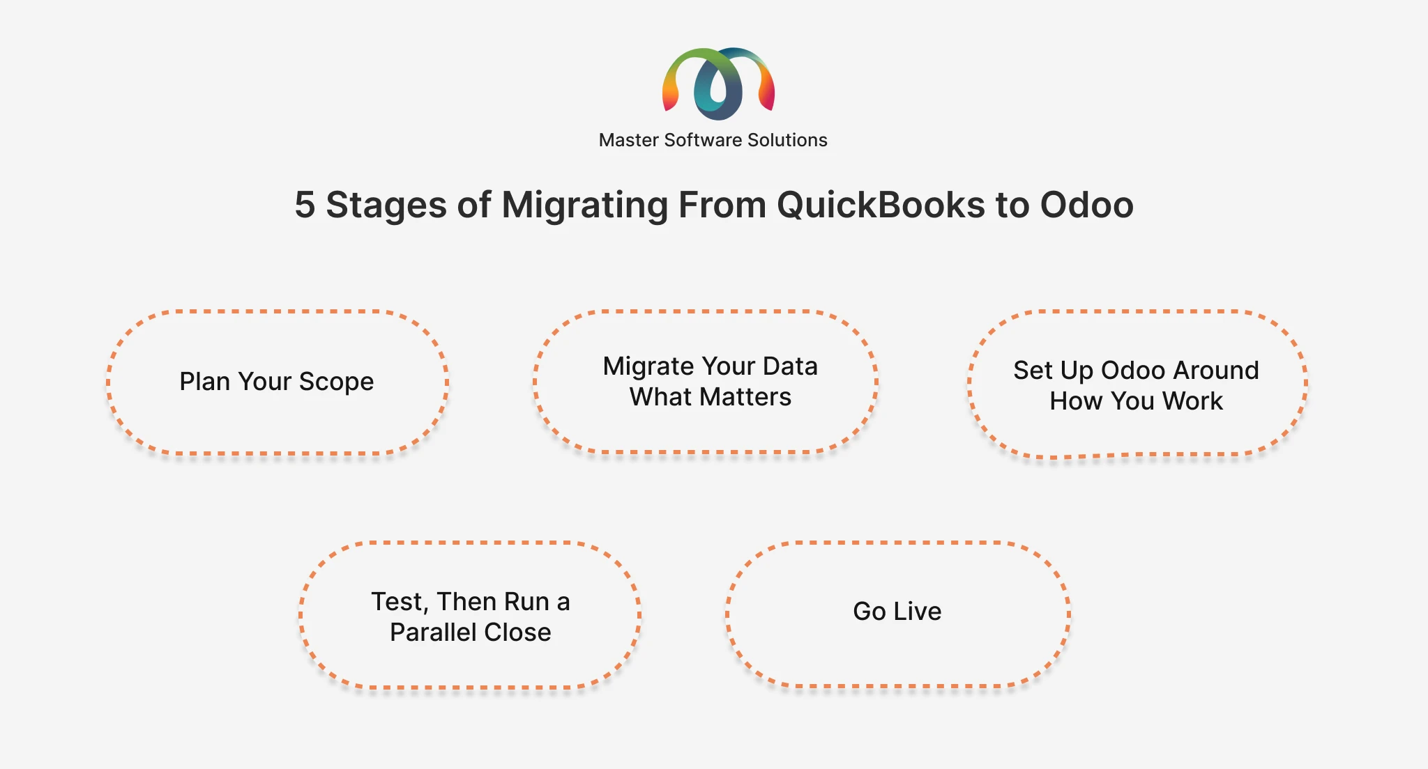 Ravi Garg, Master Software Solutions, 5 Stages of Migrating From QuickBooks to Odoo, Odoo Data Migration