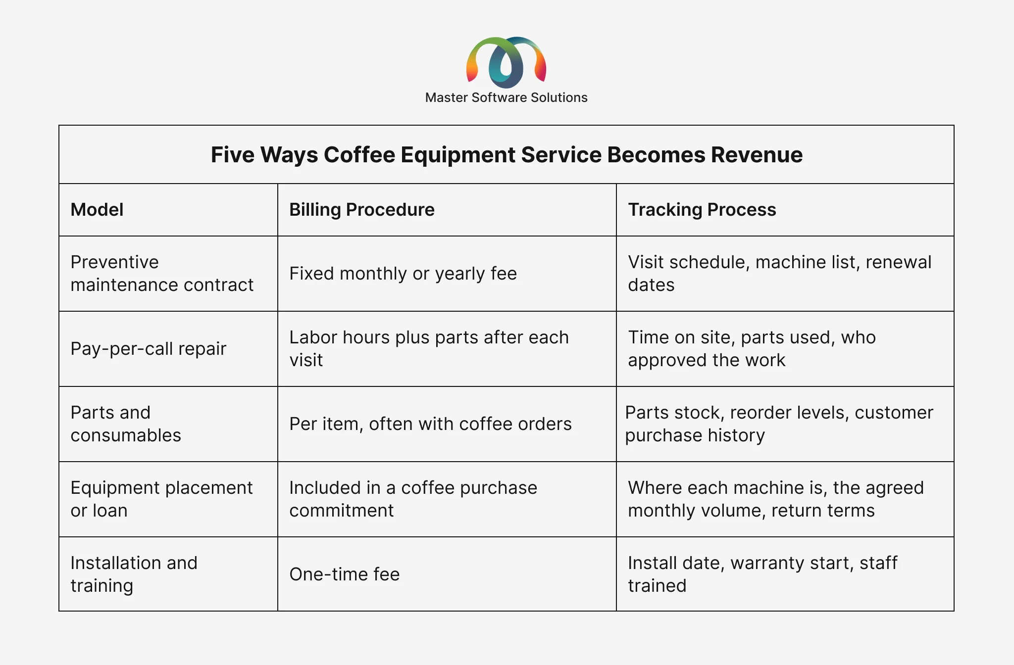ravi garg, master software solutions, coffee equipment service, espresso machine maintenance